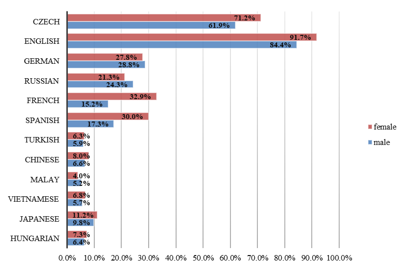 Gender differences in the choice of songs in different foreign languages