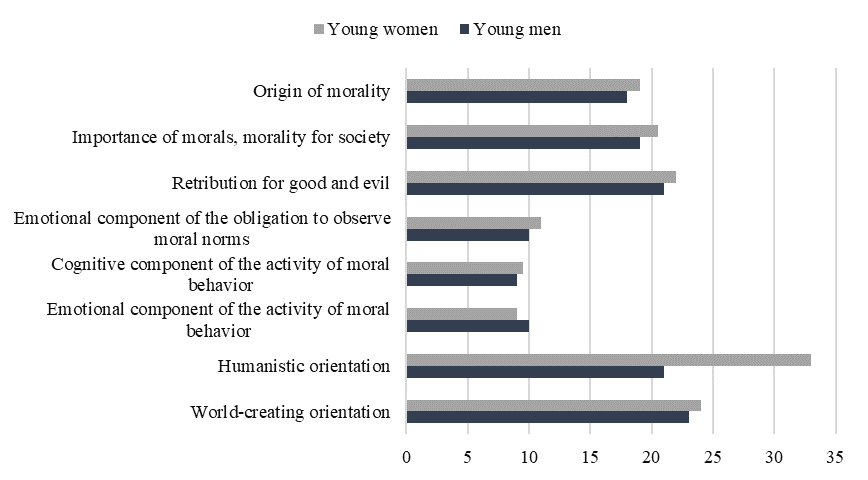 Differences in moral indicators between young men and young women
