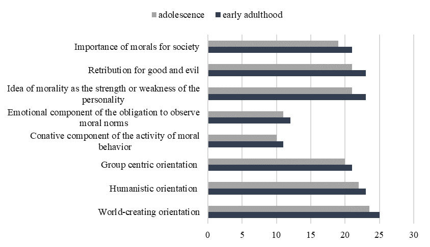 Differences in indicators of morality between youth and early adulthood