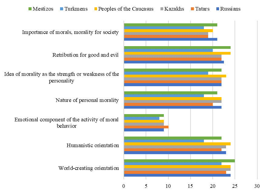 Differences in moral indicators depending on the ethno-cultural affiliation of students