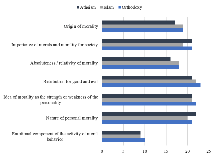 Differences in moral indicators depending on the religion of students