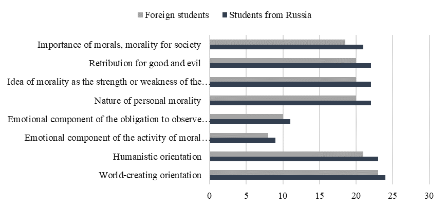 Differences in moral indicators between students from Russia and foreign students