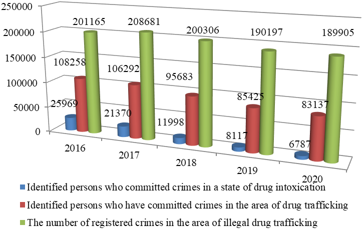 Dynamics of drug crime in the Russian Federation in 2016–2020