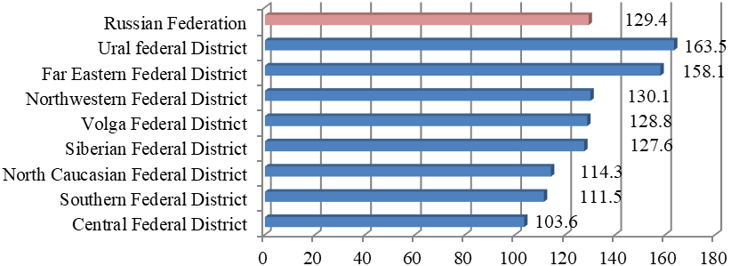 Ranking of federal districts of the Russian Federation by the level of drug crime in 2020