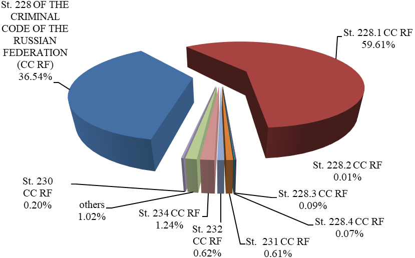 The structure of drug crime in 2020