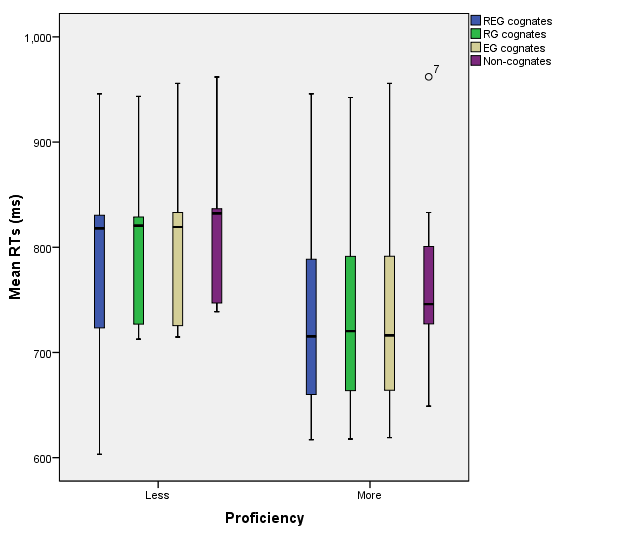 Mean reaction time for correct translation pairs (“yes” tests)