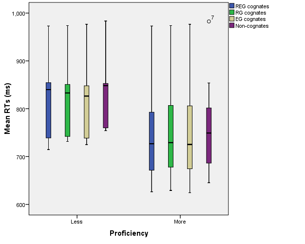 Mean reaction time for false translation pairs (“no” tests)