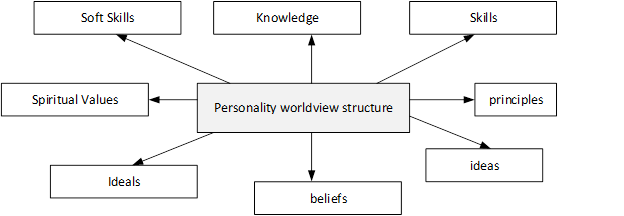 Personality structure proposed by Platonov 