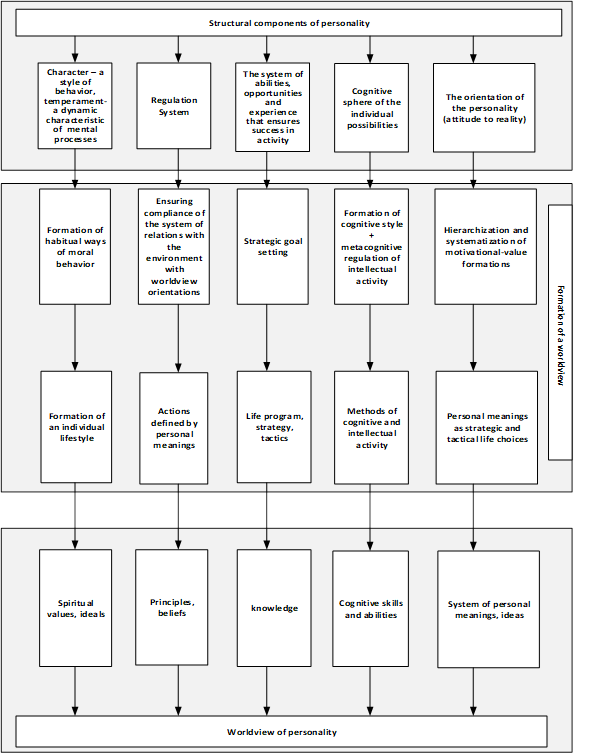 Process of worldview formation and changes in personality structure