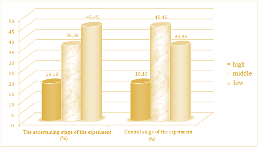 The results of comparative diagnostics of emotional and aesthetic perception of the CG at the beginning and at the end of the experiment