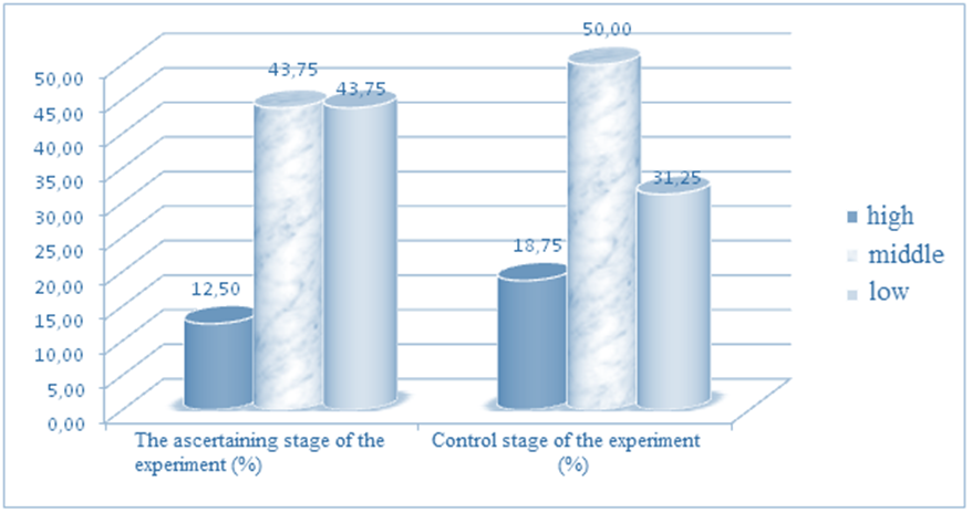 Results of comparative diagnostics of emotional and aesthetic perception of the EG at the beginning and at the end of the experiment