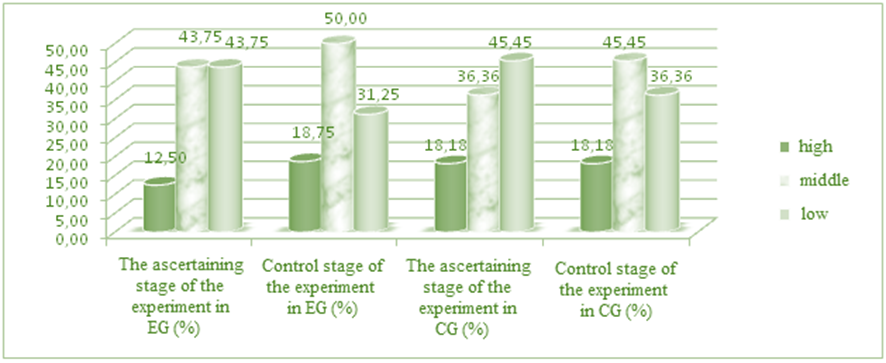 Results of comparative diagnostics of emotional and aesthetic perception in the CG and the EG at the beginning and at the end of the experiment