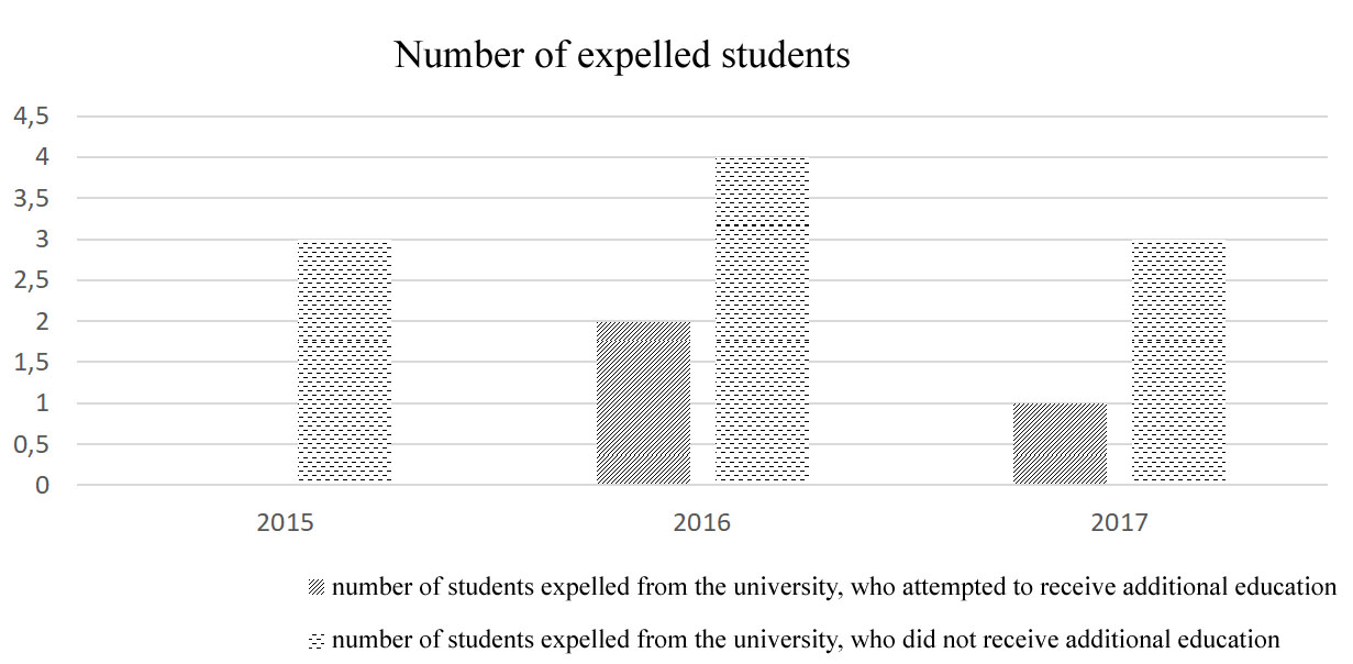 Number of expelled students