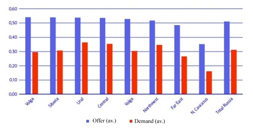 Digital supply and demand gap by federal districts of the Russian Federation