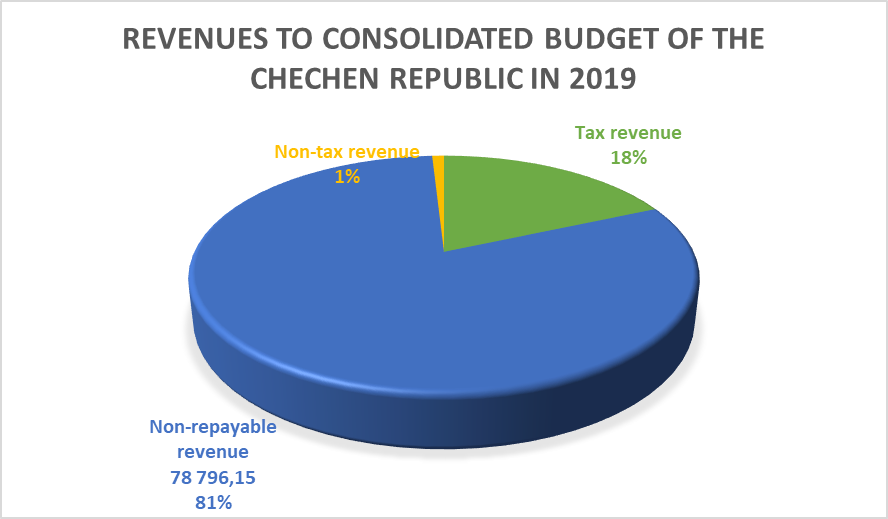 Revenue structure of consolidated budget of the Chechen Republic in 2019