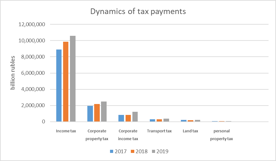Dynamics of the main budget-generating taxes return to consolidated budget of the Chechen
      Republic in 2017–2019 