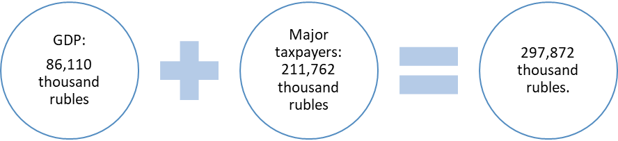 Additional tax payments by types of tax audits