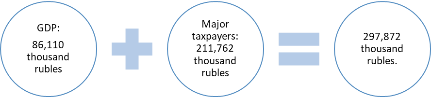 Additional tax payments by types of tax audits 