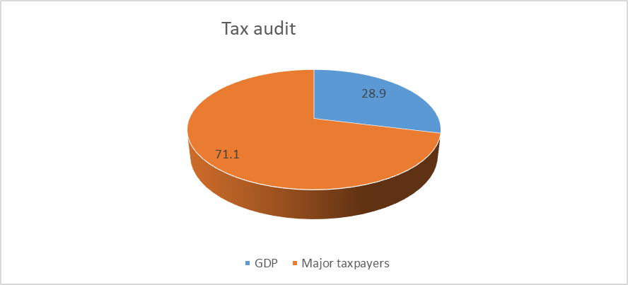 Ratio of additional tax payments based on tax audit results in 2019 