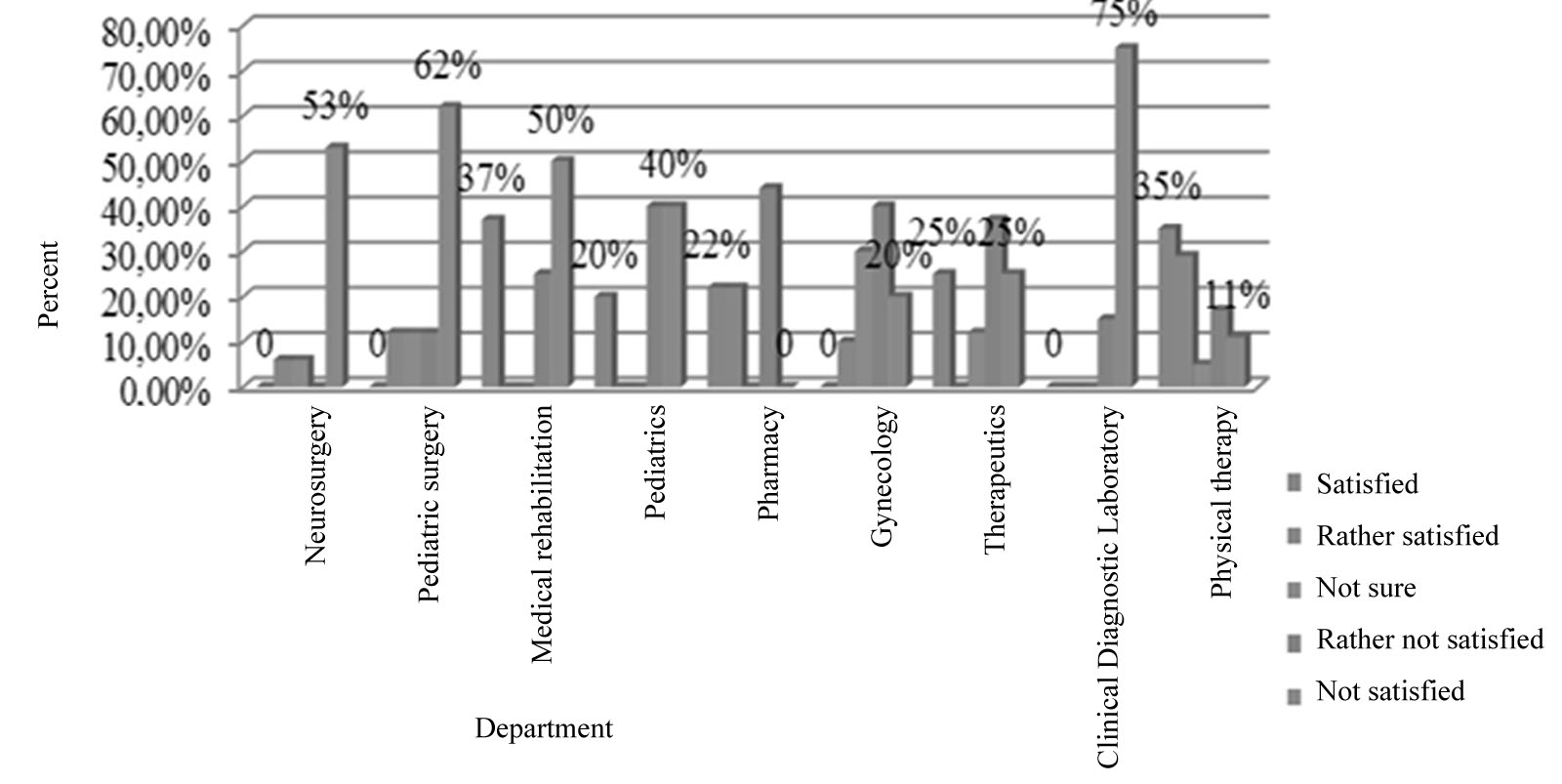 Satisfaction of employees with salary rate