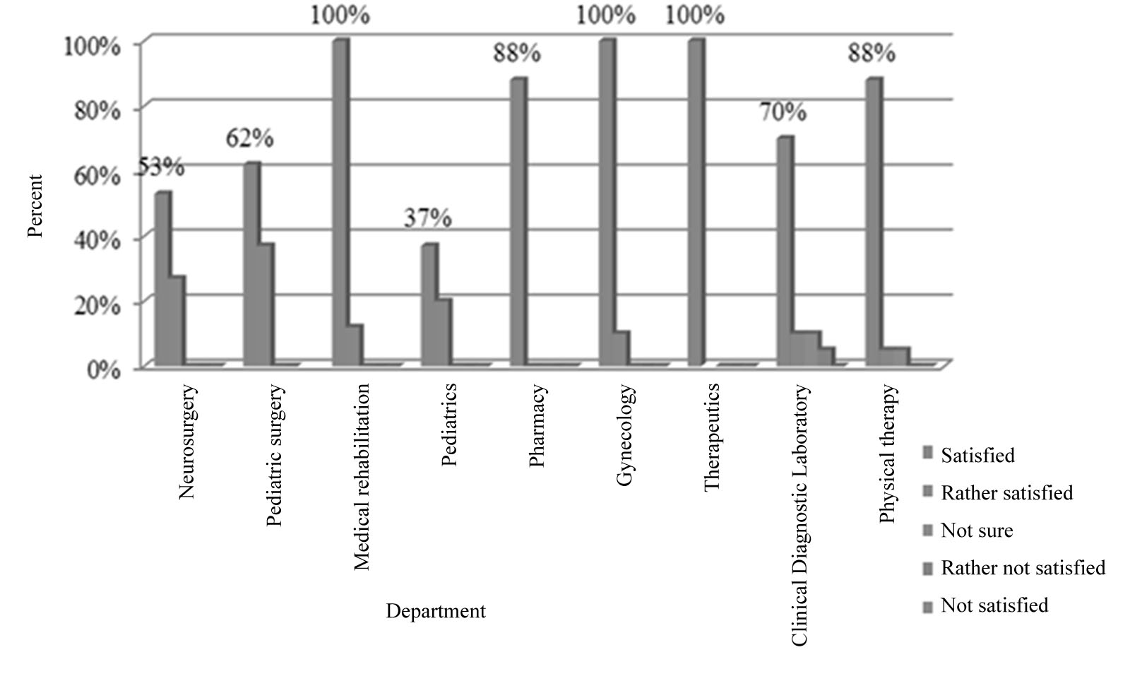 Satisfaction of employees with relations with colleagues