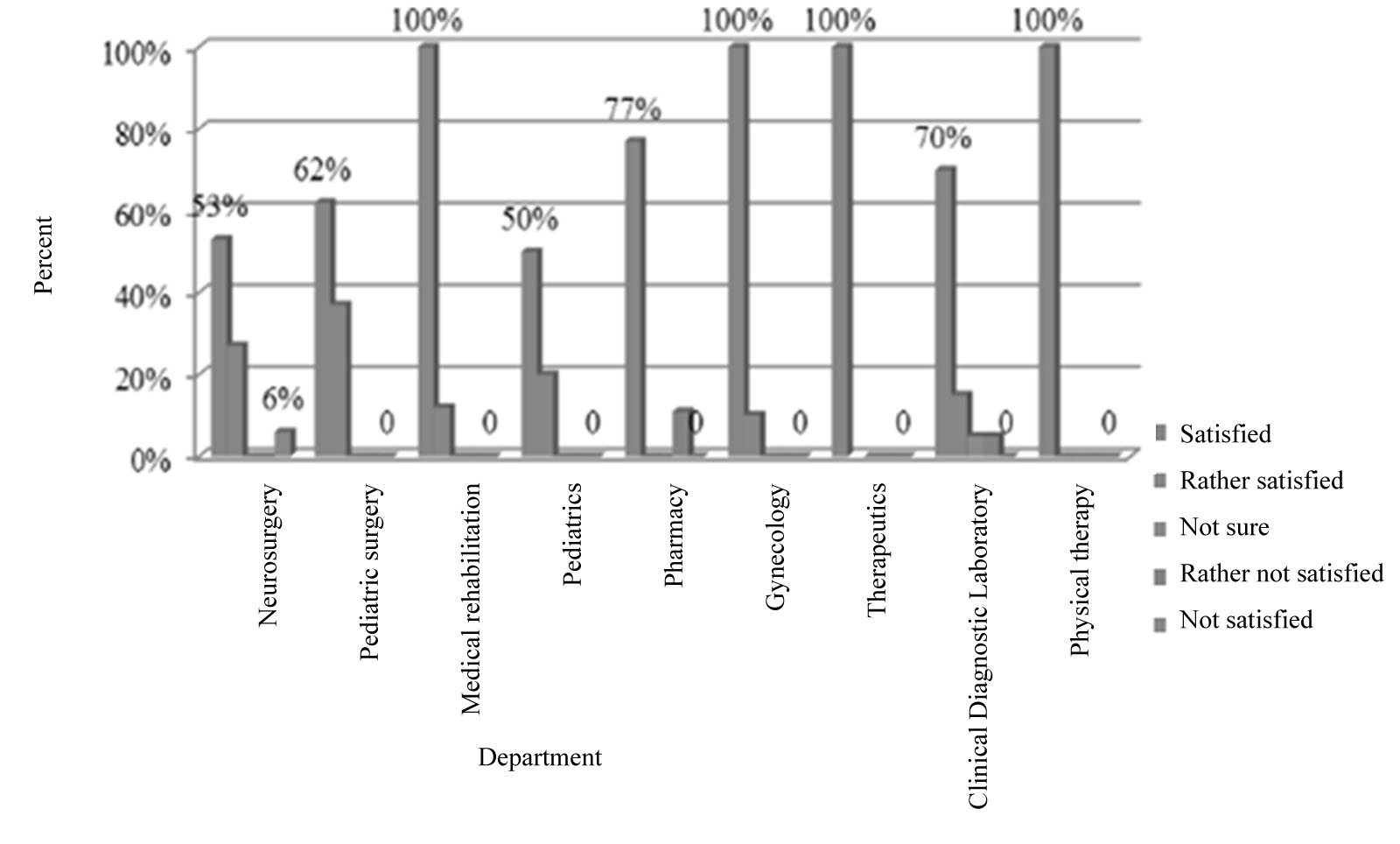 Satisfaction of employees with relations with chiefs