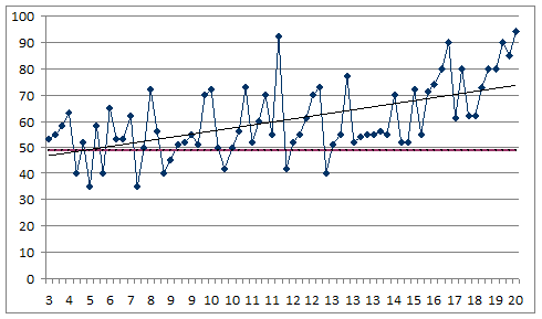 Statistical data processing results