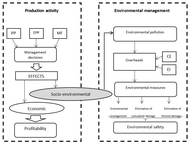 Scheme of transport industry in terms of economic efficiency and environmental safety 