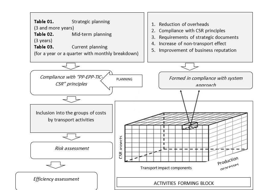 Cost planning scheme for transport organizations to ensure quality and efficiency mid-term planning