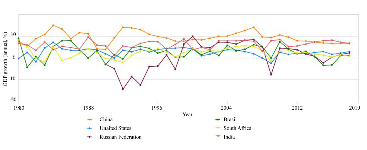 Annual GDP growth (%) of the BRICS countries and the United States.