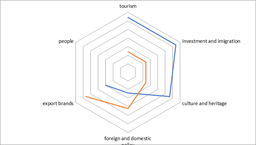 Diagram of priorities for territory branding