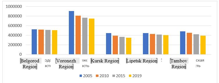 Number of rural population of the subjects of the Central Black Earth economic region in 2005–2019, pers