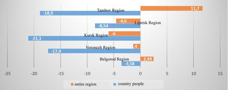 Dynamics of population growth rates in the subjects of the Central Black Earth Economic Region, %