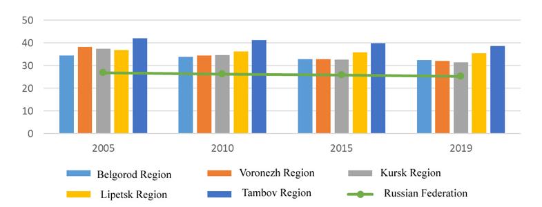 Dynamics of the rural population share of constituent entities of the Central Black Earth Economic Region and the Russian Federation, %