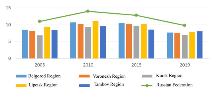 Dynamics of birth rates of the rural population, 2005–2019, ppm