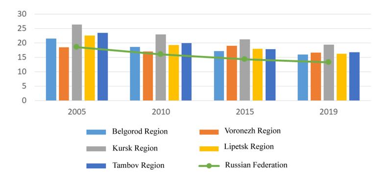 Dynamics of mortality rates of the rural population, 2005–2019, ppm