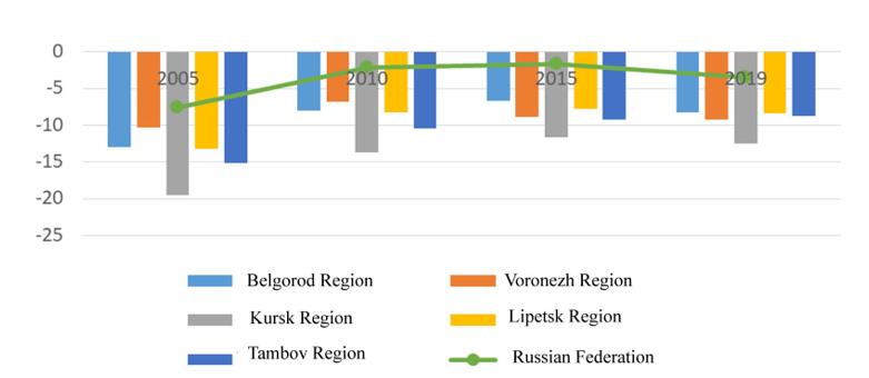 Dynamics of the natural decline rates of the rural population, 2005–2019, ppm