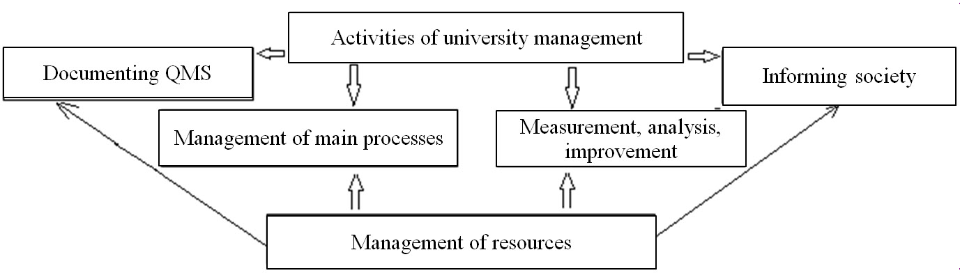 The quality management system of education of the university