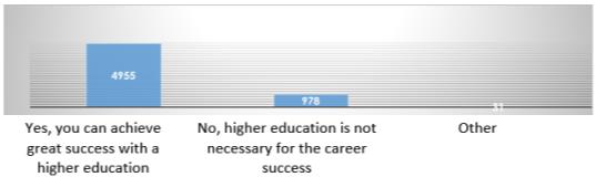 Results of the survey