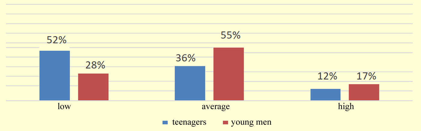 Overall vitality score *low medium, high **; blue: teenagers, red: young men