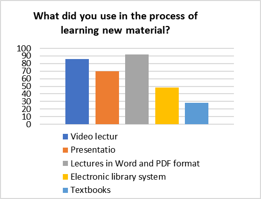 Diagram showing the demand for various training aids