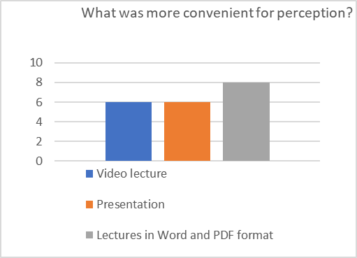 Diagram showing the subjective assessment of training aids by perception comfort