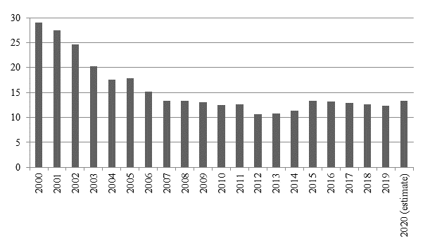 Official poverty rate, 2000–2020, percent (Rosstat estimates)