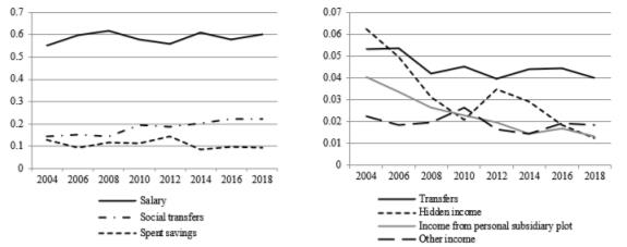 Share of households’ disposable resources components (authors’ estimates)