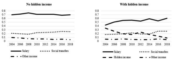 Decomposition of FGT index by households’ income sources (Shapley approach), α=0