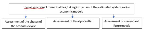 Types of typologization based on evaluation system models