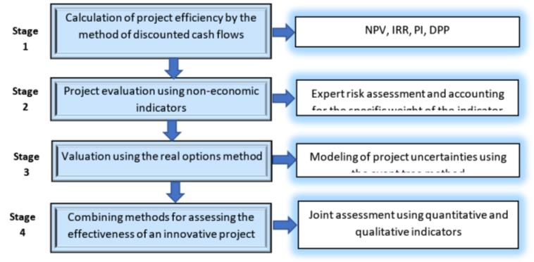 The sequence of evaluating an innovative project when combining DCF and ROV methods