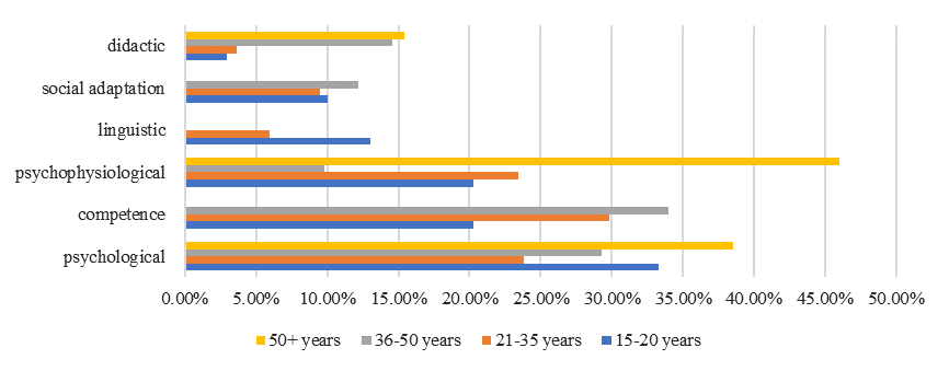 Distribution of barriers in interviews with teachers 