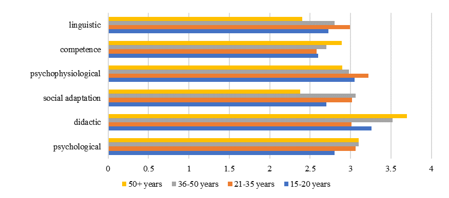 Distribution of barriers according to the poll (intensity of barrier from 1-4 where 1 means strong barrier, 4 means no barrier)