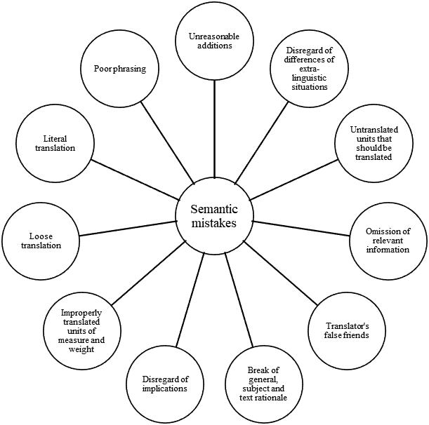 Semantic mistakes (mistakes of content)